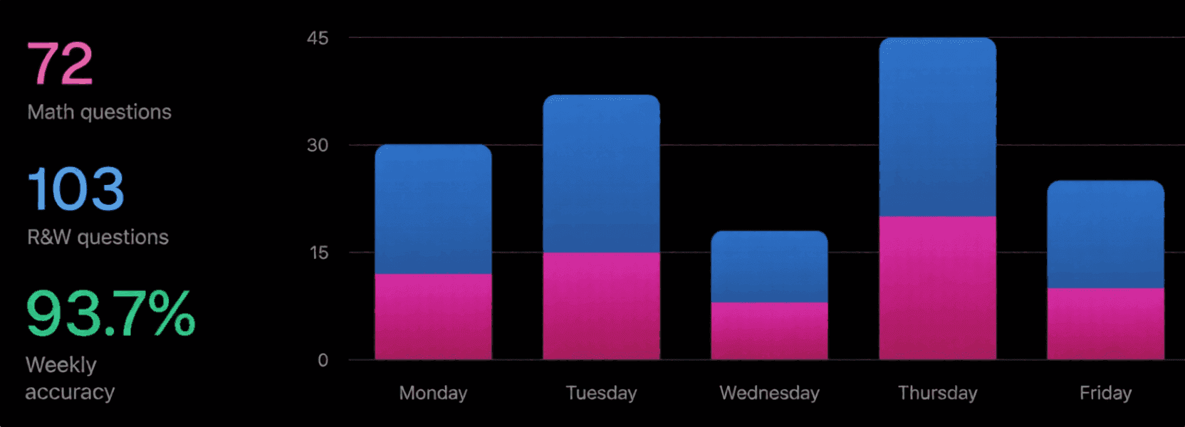 Performance Analytics